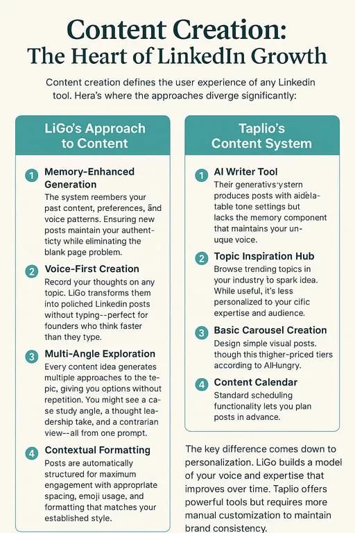 Taplio Alternative: Why LiGo Is the Smarter Choice for LinkedIn Growth in 2025
