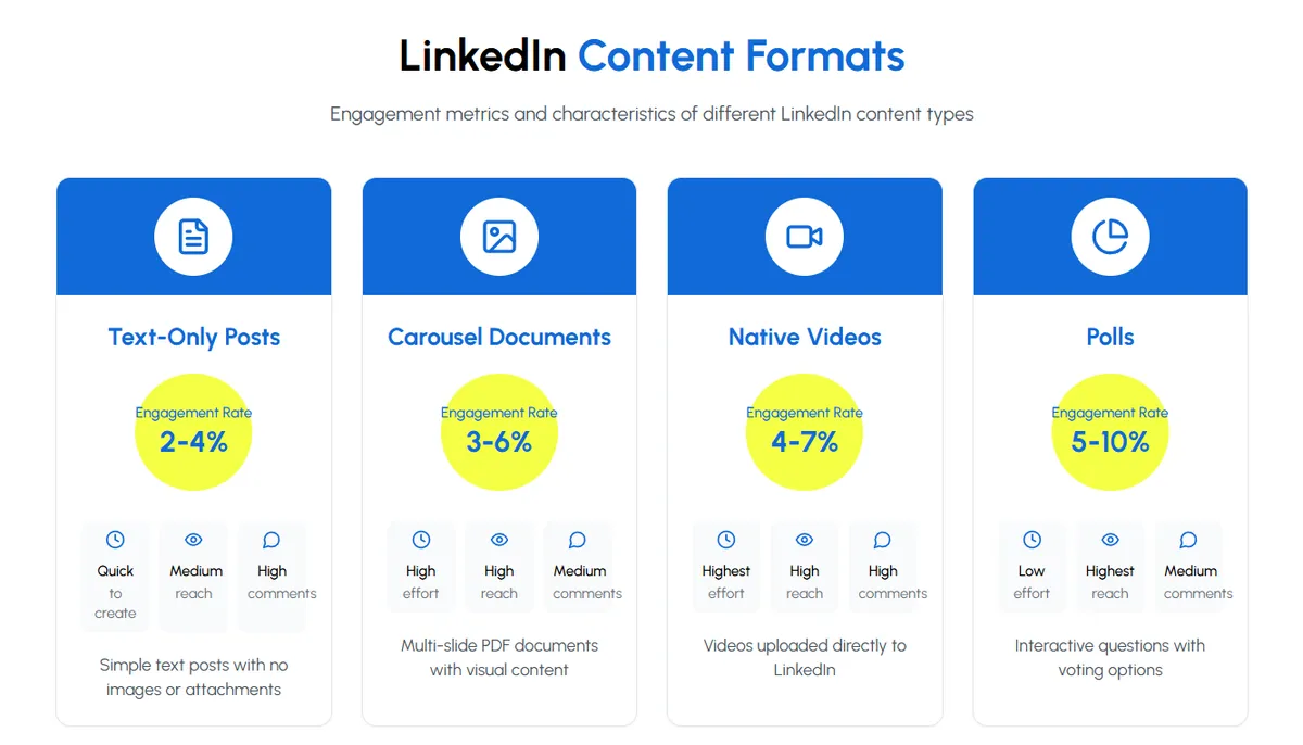Linkedin Content Format Engagement
