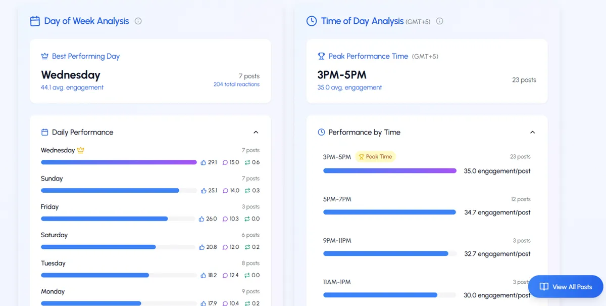 LiGo Analytics showing optimal times for posting based on user data.