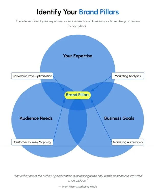 Linkedin Brand Pillars