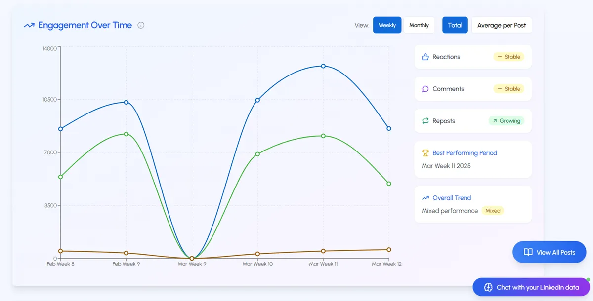 LiGo Dashboard Engagement Overview