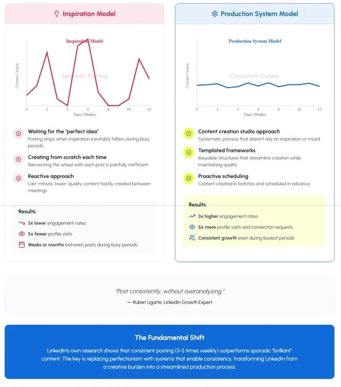 Inspiration vs Production system for Linkedin